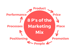 8Ps of Marketing Mix