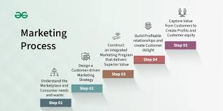 Marketing Process