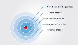 Different Levels pf Product