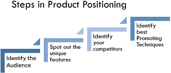 Steps in Product Positioning