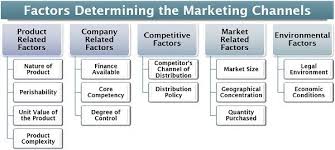 Factors Affecting Channels of Distribution