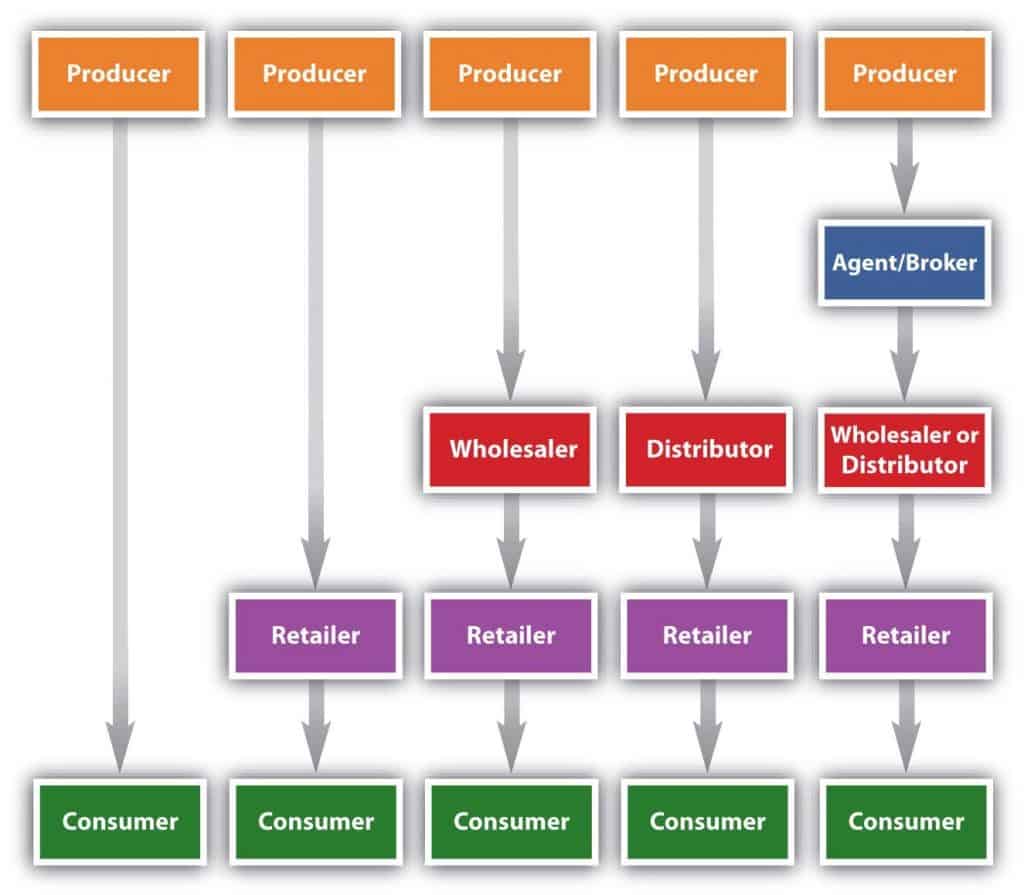 Types of Intermediaries