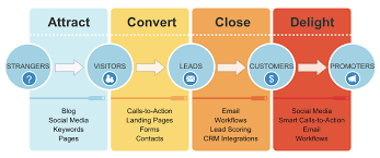 Content Marketing Process by HubSpot