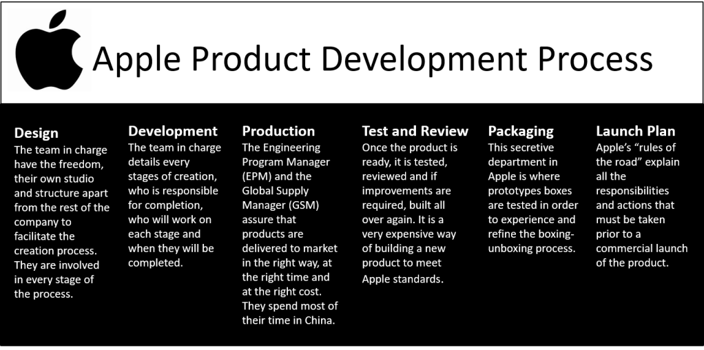 Product Launch Process by Apple