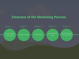 Elements of Marketing Process