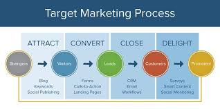 Target Marketing Process