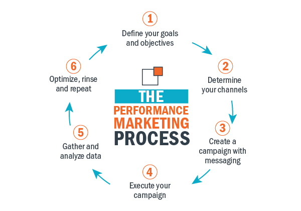 Performance Marketing Process