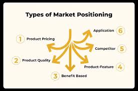 Types of Positioning