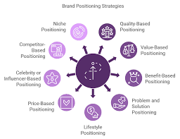 Positioning Strategy