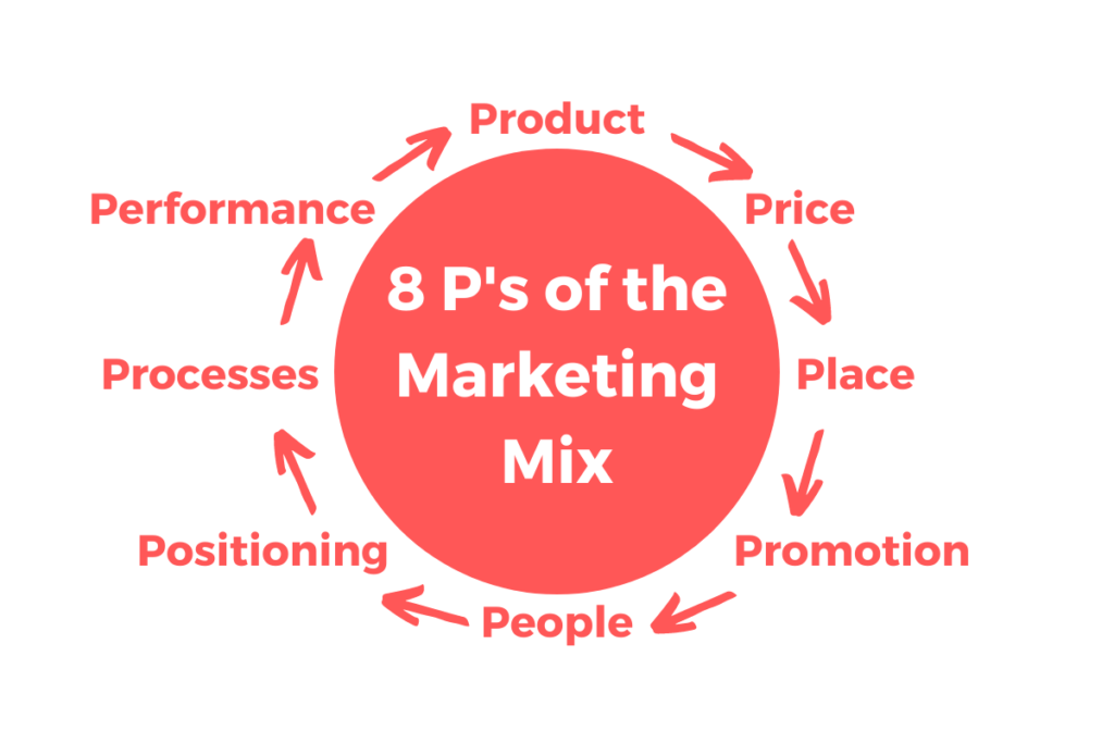 8Ps of Marketing