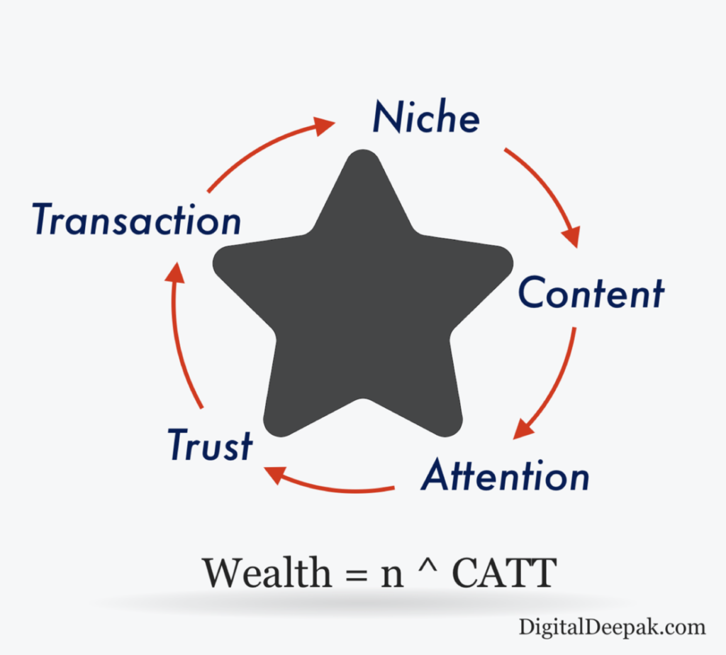 CATT marketing funnel