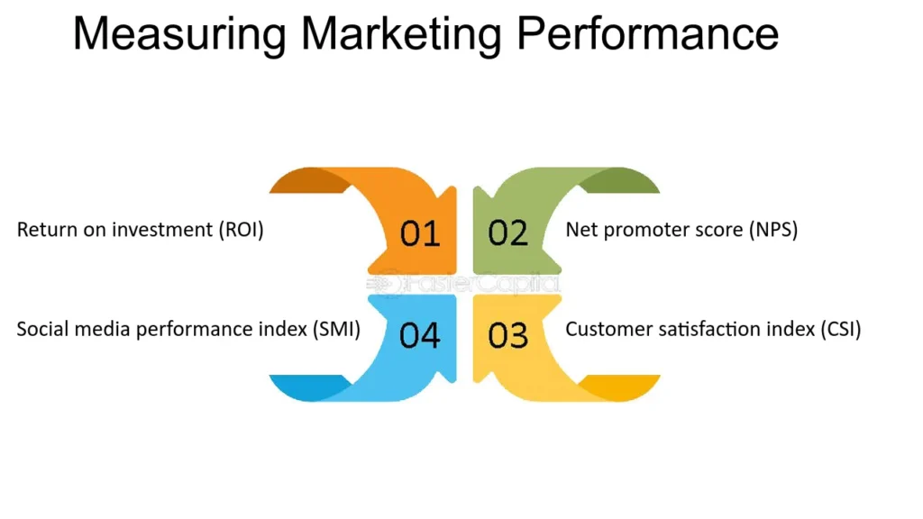 Measuring Performance Marketing