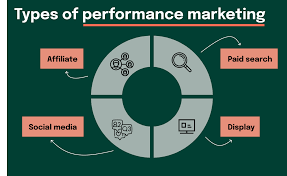 Types of Performance Marketing