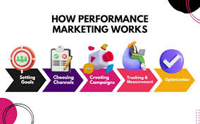 Performance Marketing